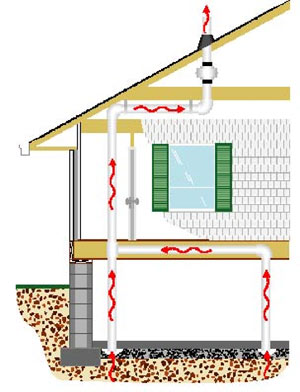 radon unit being vented thru the home and up thru the roof